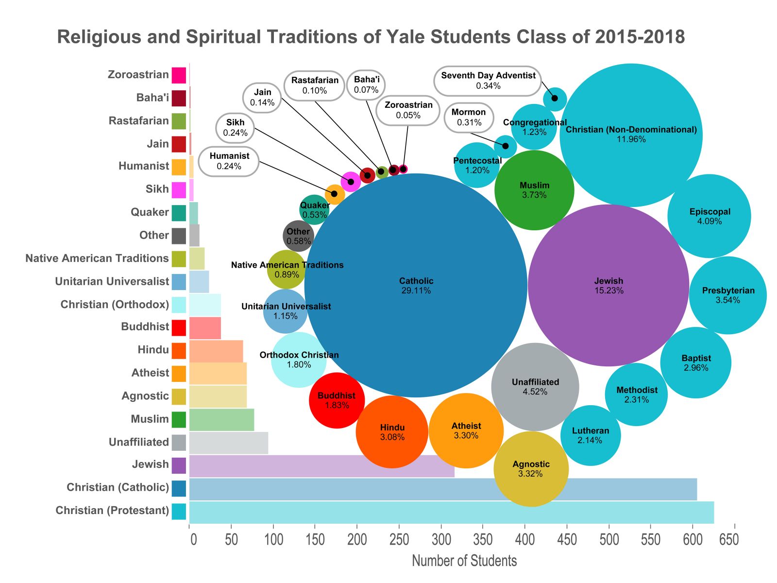Religious and Spiritual Traditions of Yale Students 2015-2018