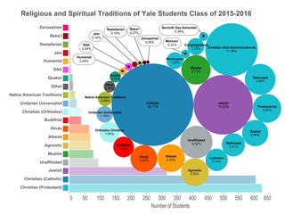 Yale Religion Classes of 2015-18